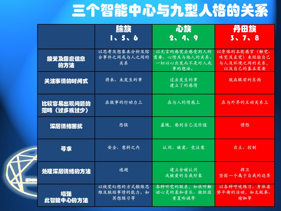 九型人格性格测试模版课件