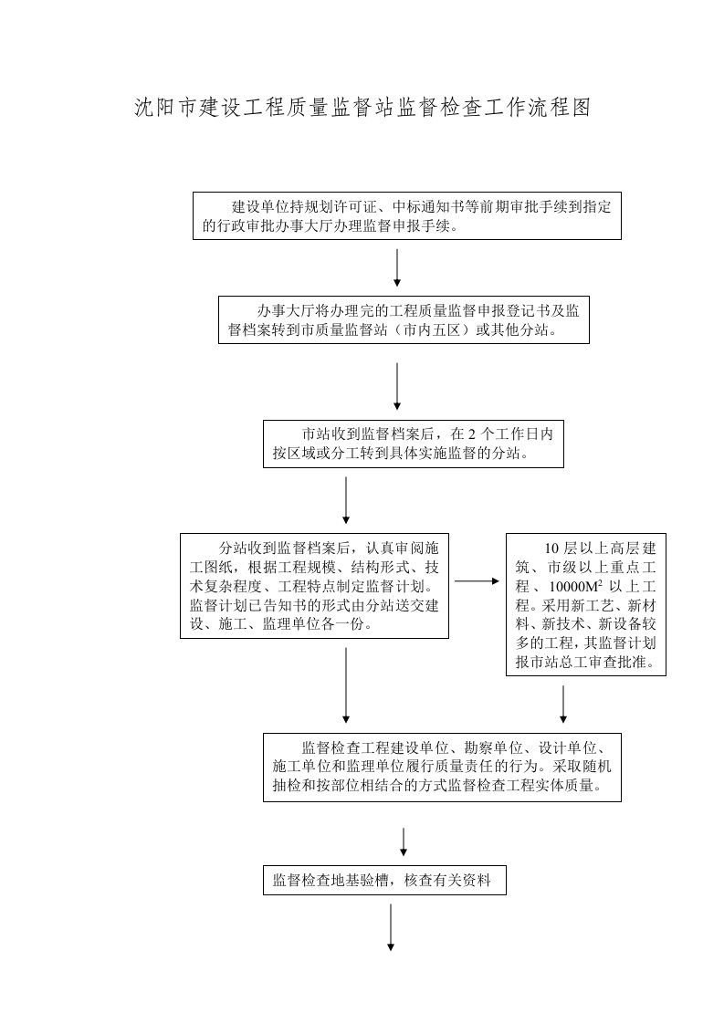 沈阳市建设工程质量监督站监督检查工作流程图