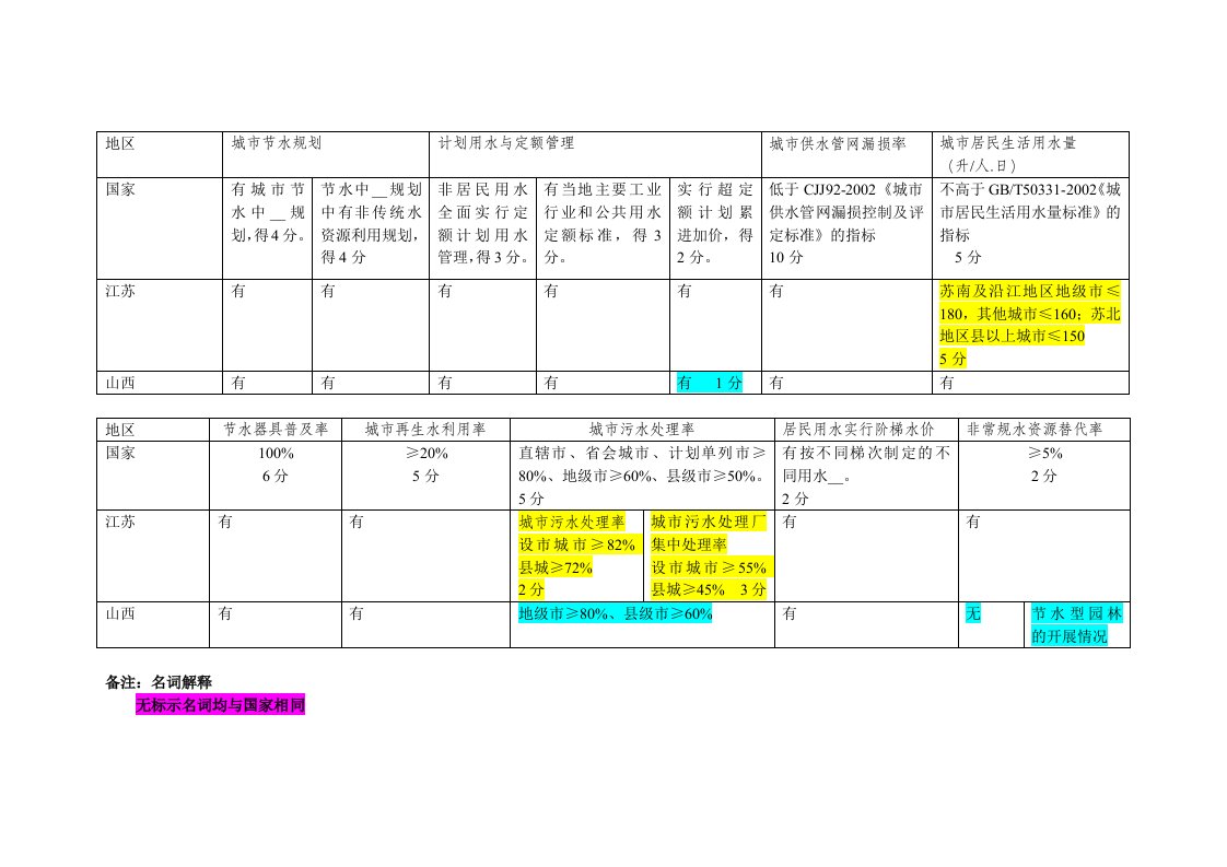 水型城市申报与考核办法和节水型城市考核标准对比表