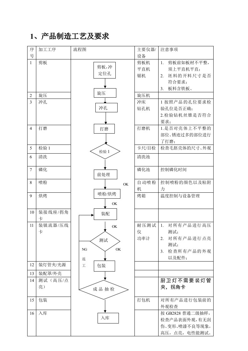 吸顶灯工艺流程图