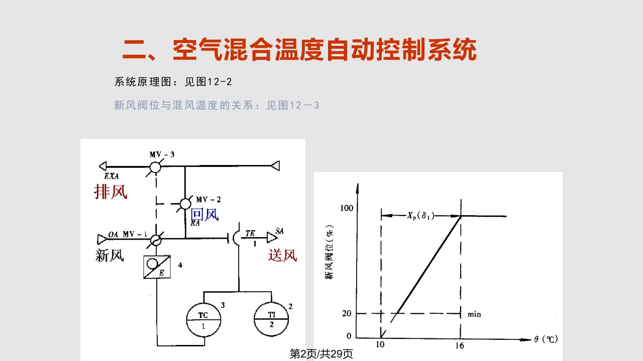 本章主要内容一空调单回路控制系统空气静压自动控制