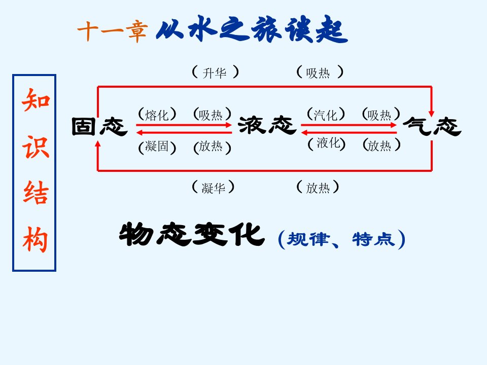 九年级物理热学、电学复习