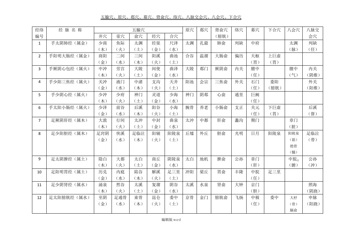 五腧穴、原穴、郄穴、募穴、背俞穴、络穴、八脉交会穴、八会穴、下合穴