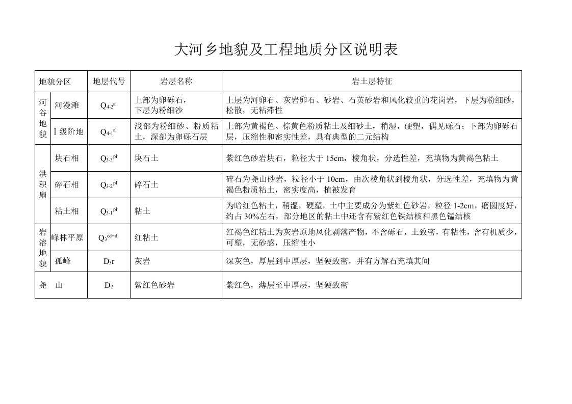 地貌及工程地质分区说明表