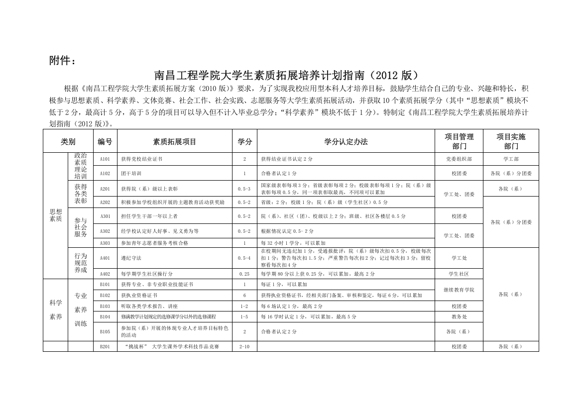 南昌工程学院大学生素质拓展培养计划指南范文