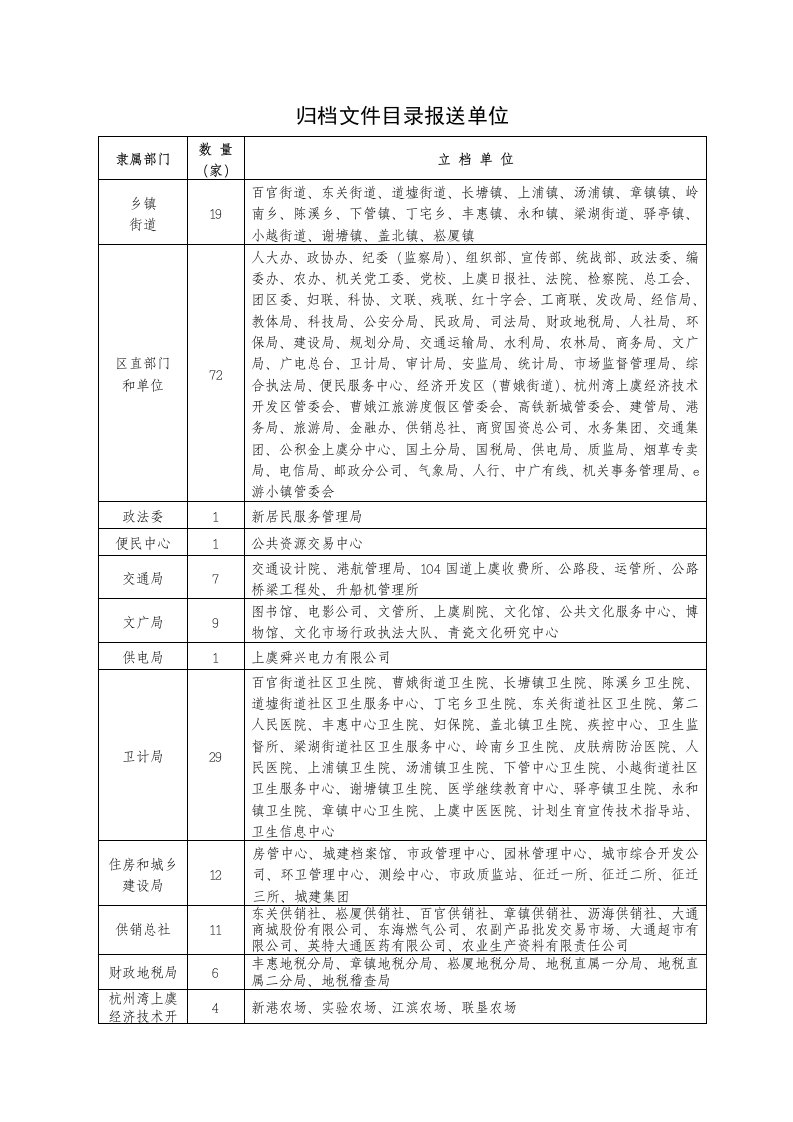 归档文件目录报送单位