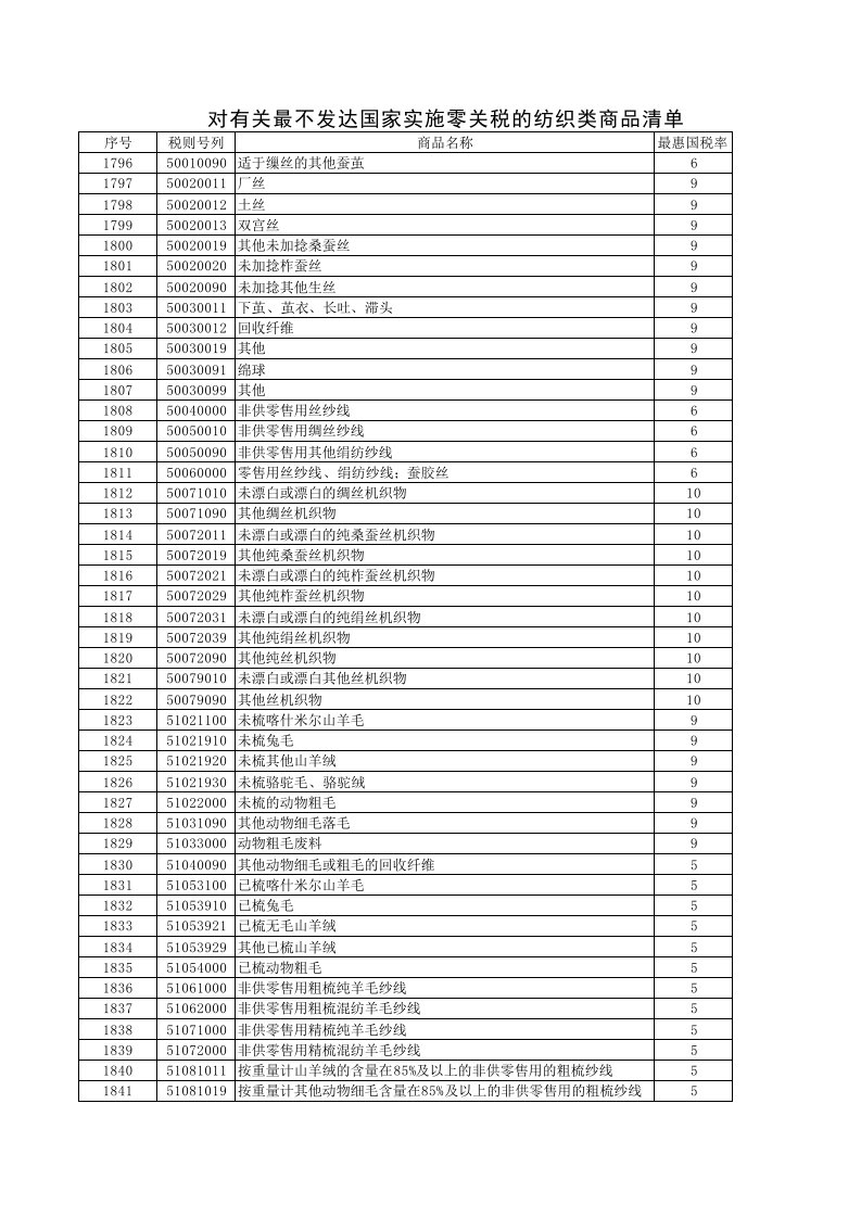 纺织行业-对有关最不发达国家实施零关税的纺织类商品清单