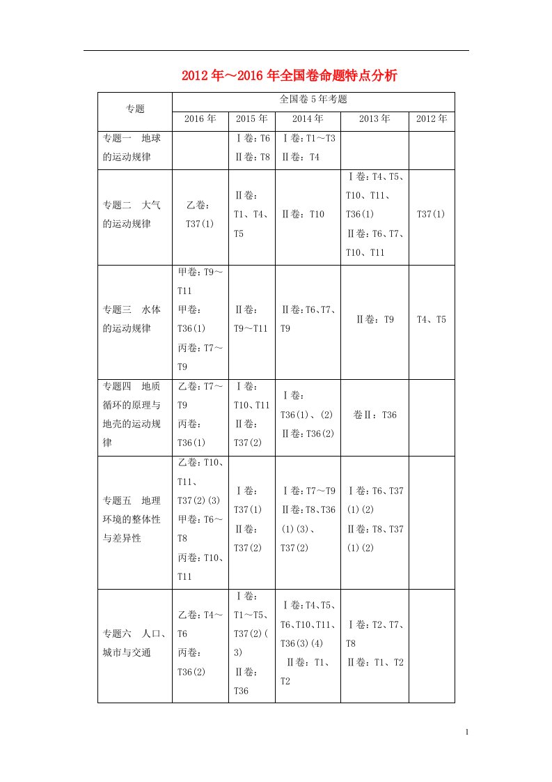 高考地理二轮复习