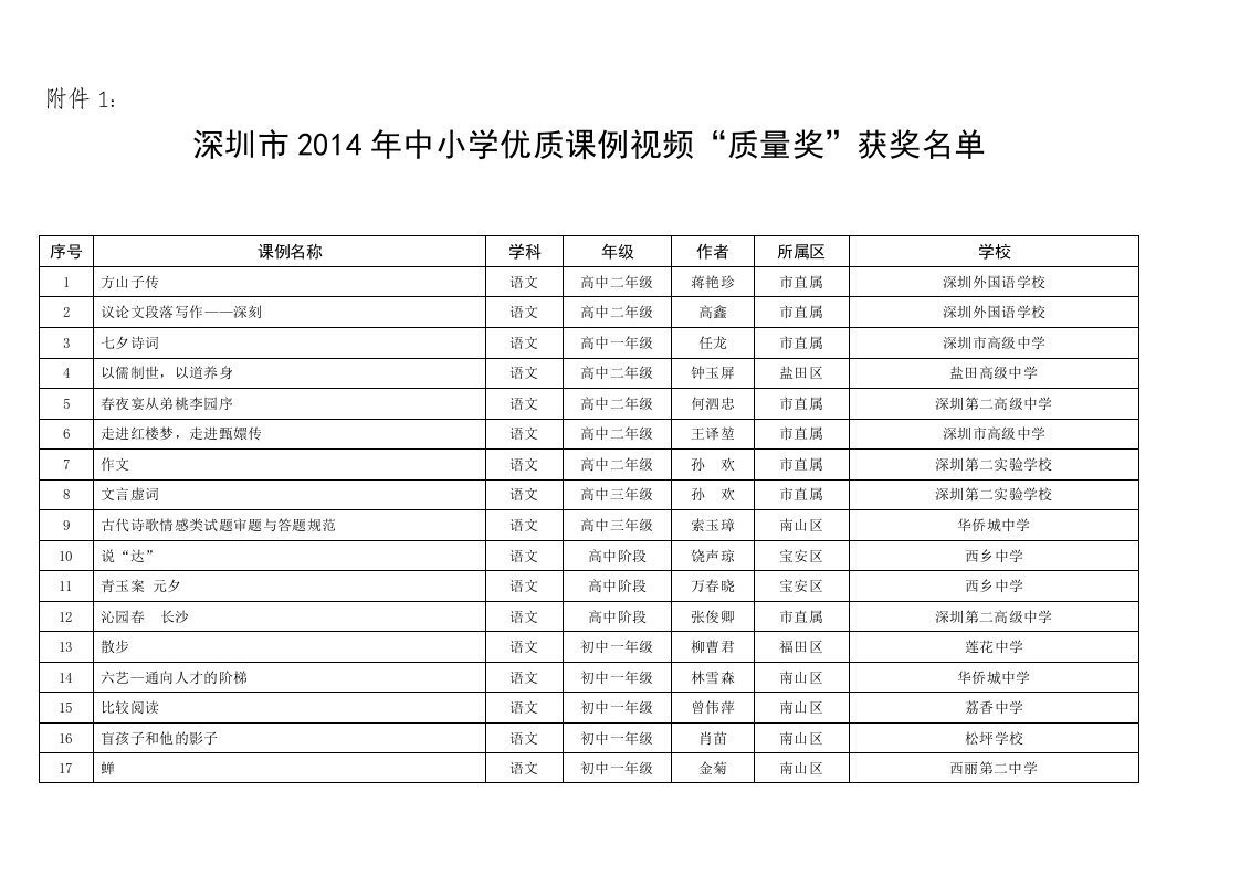 深圳市2014年中小学优质课例视频“质量奖”获奖名单