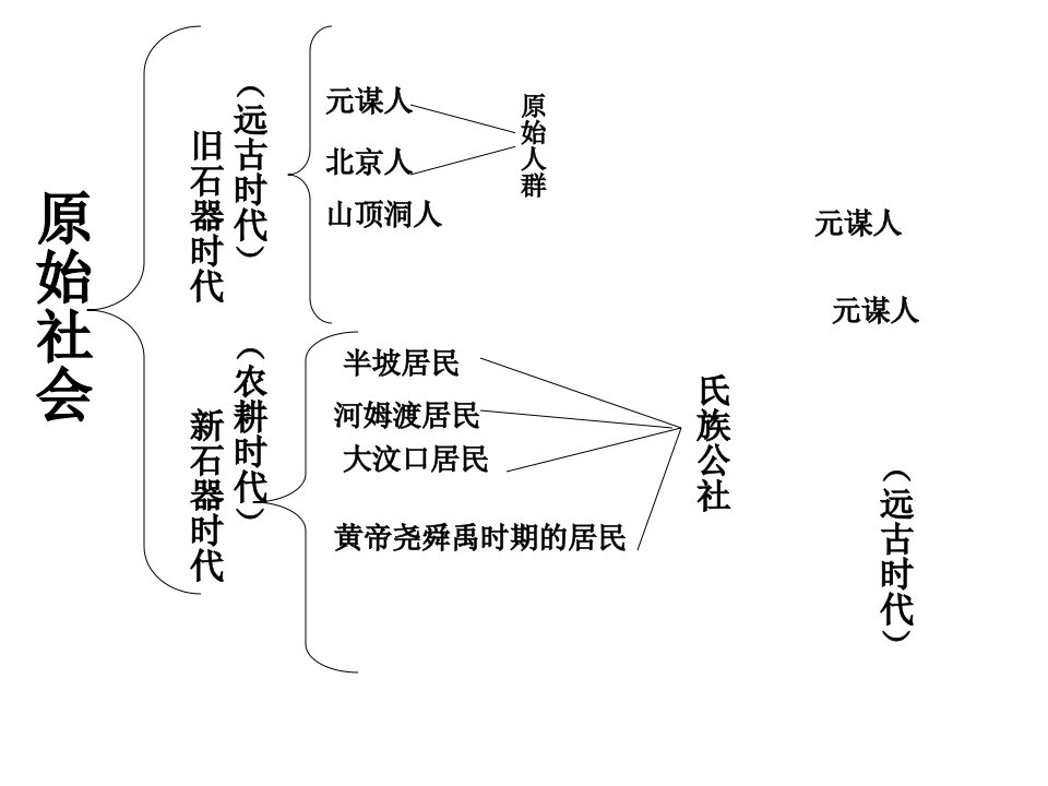 人教版七年级历史上册第一单元复习课件