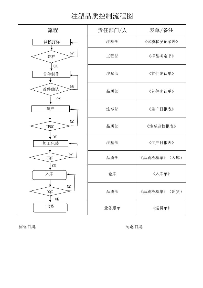 注塑品质控制流程图