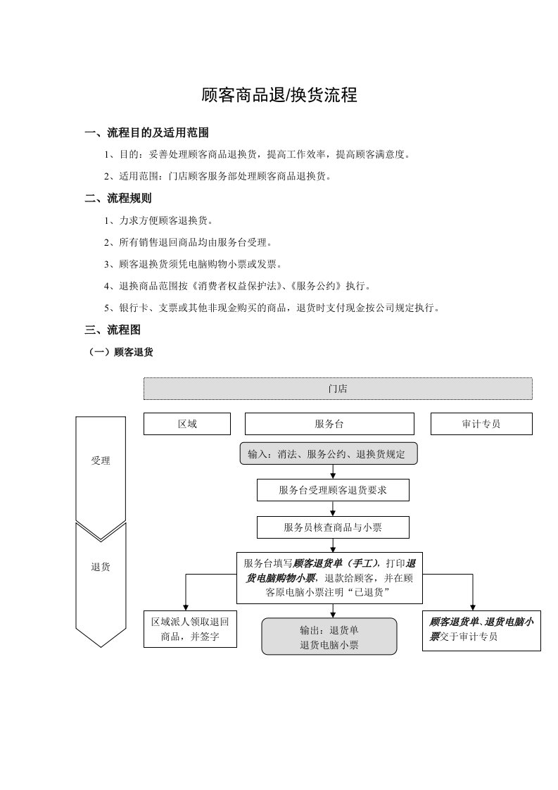 顾客商品退换货流程