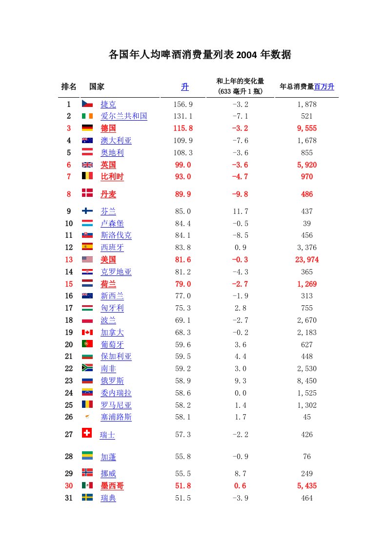 各国啤酒消费量