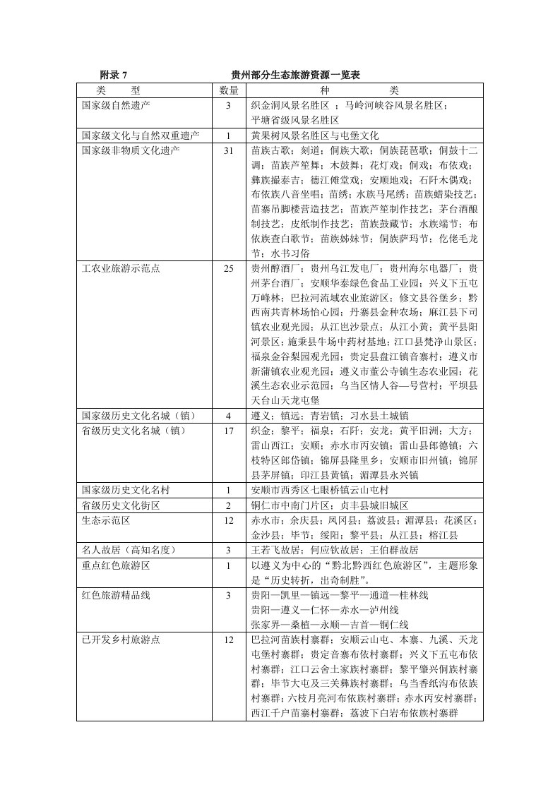 贵州生态旅游资源一览表