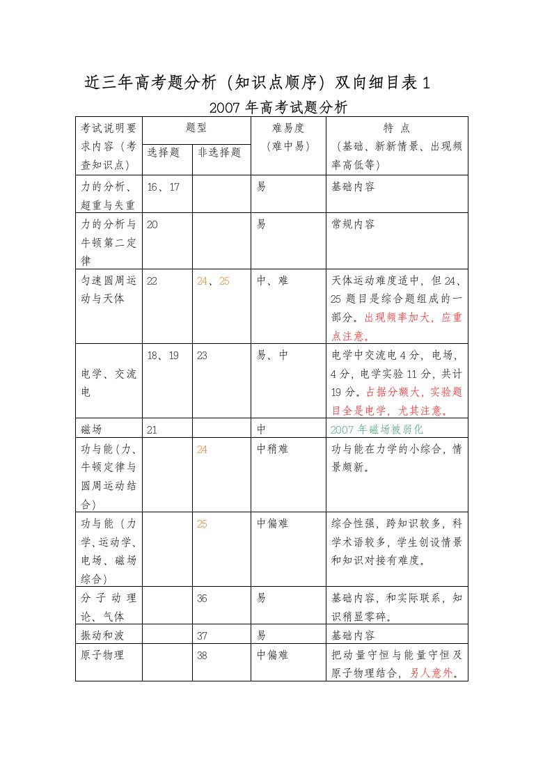 物理高考双向细目表1