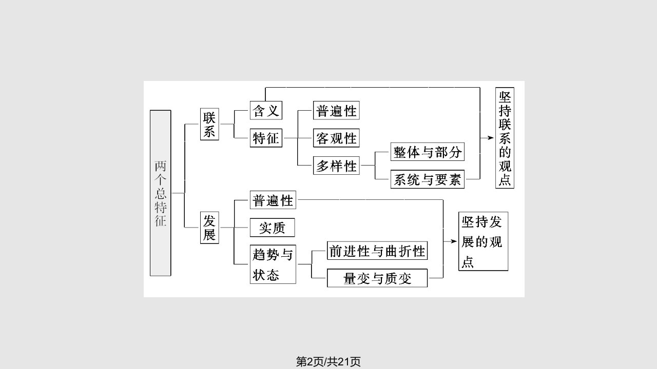 唯物辩证法的发展观一轮复习