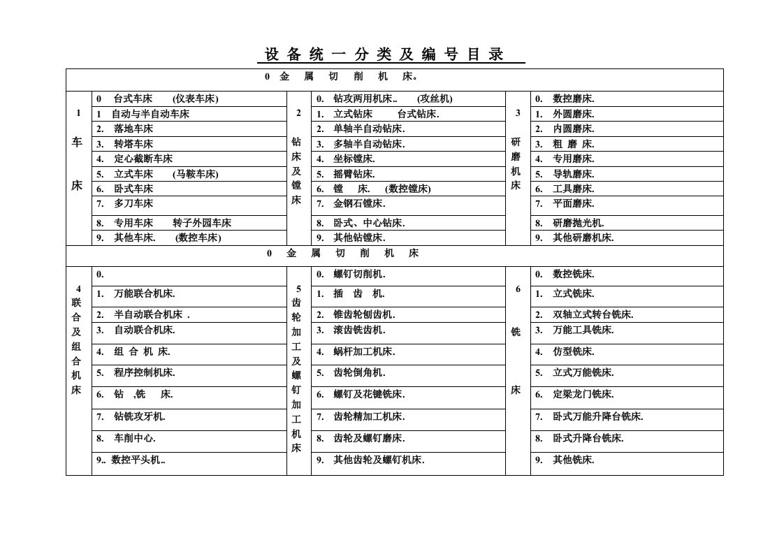 设备统一分类及编号目录