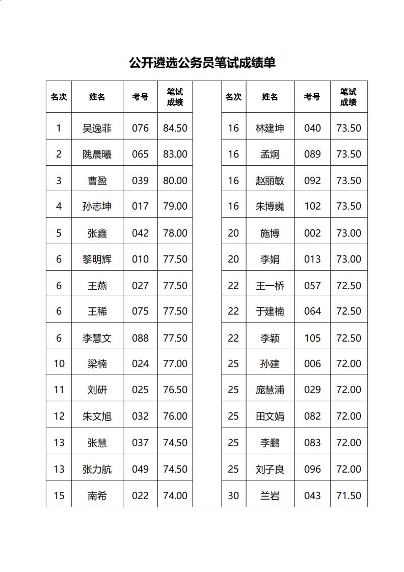 公开遴选公务员笔试成绩单