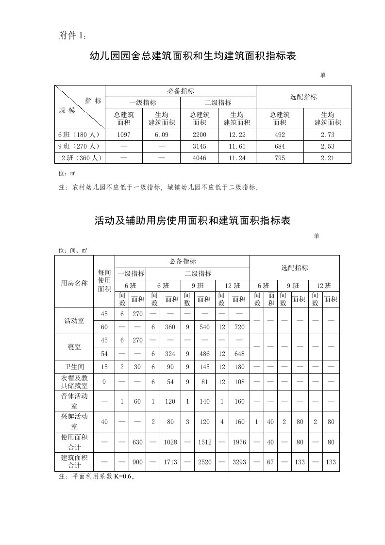 《幼儿园各类用房建筑面积指标.doc-附件1》