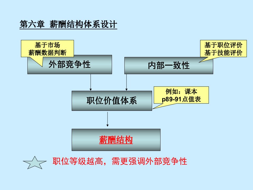 当代薪酬结构设计的新形式宽带薪酬确定浮动幅度