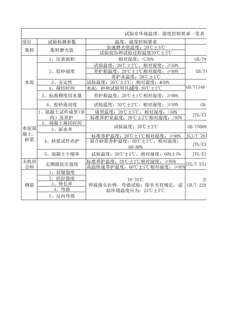 试验室环境温度、湿度控制要求一览表