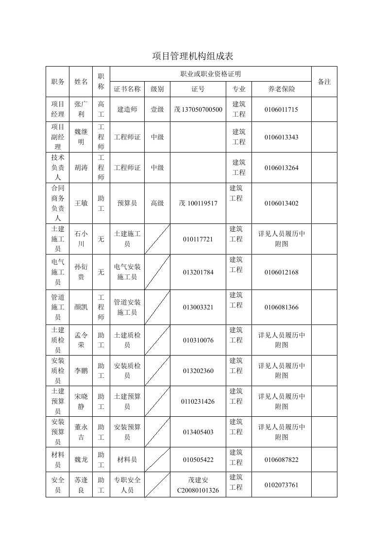 项目管理机构组成表