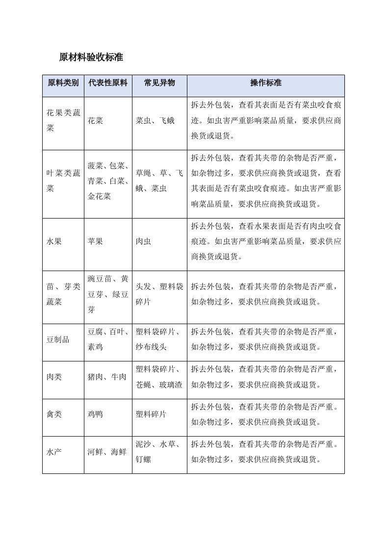 餐饮食材原材料验收标准