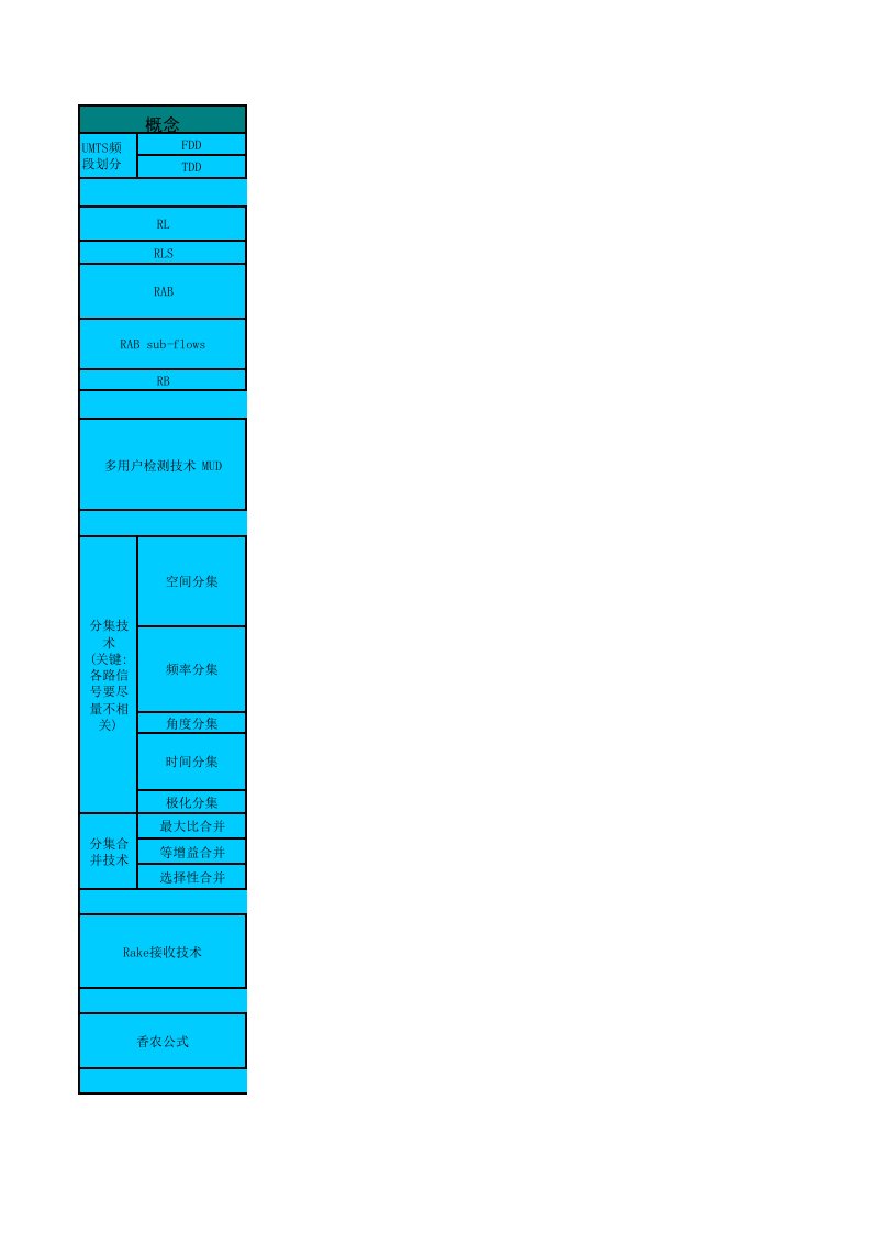 招聘面试-WCDMA面试理论知识点大全