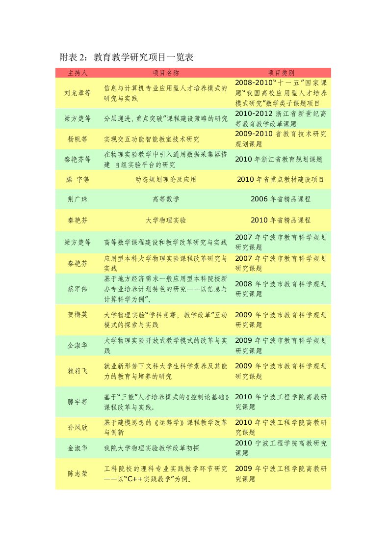 附表2：教育教学研究项目一览表