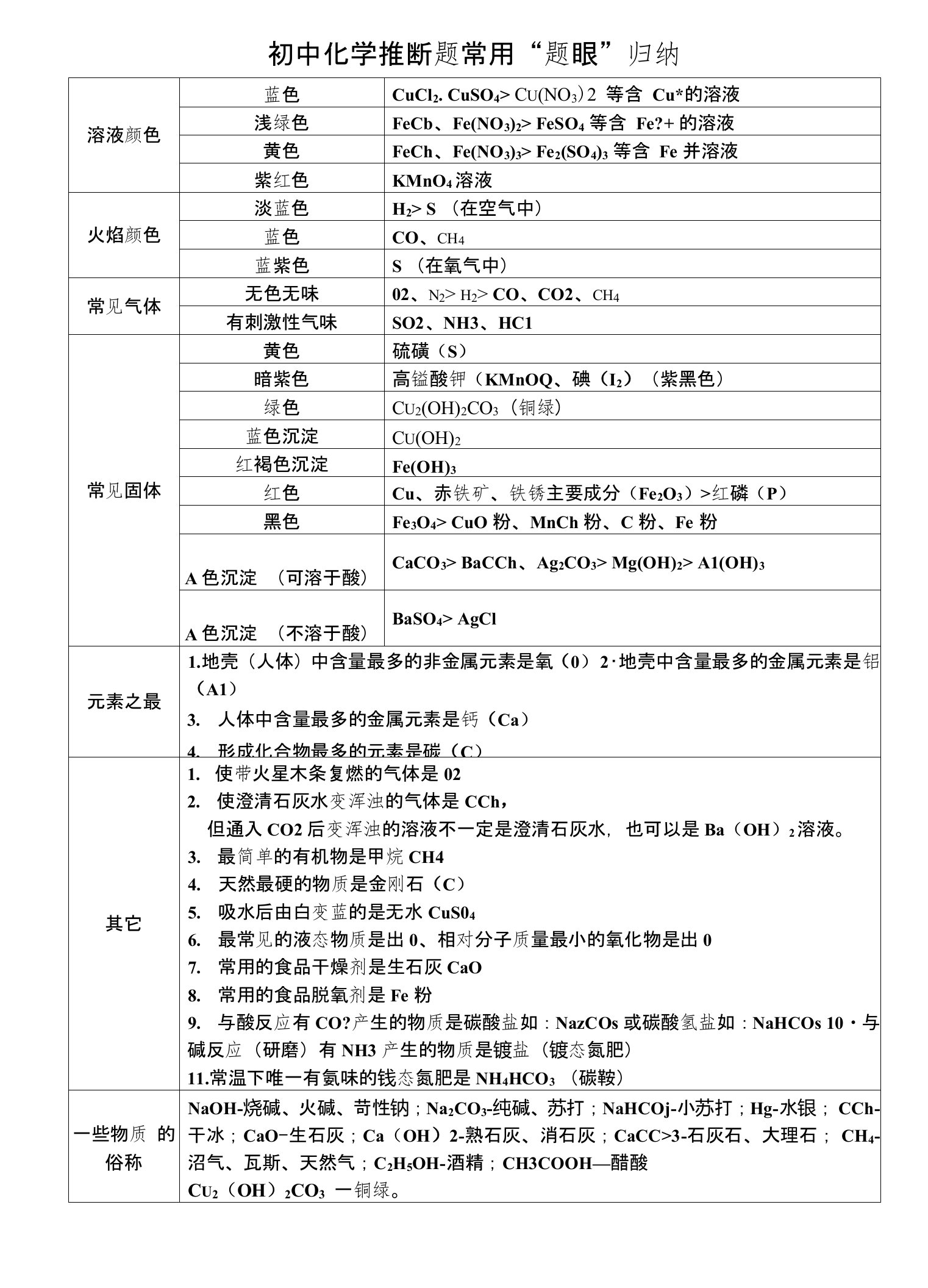 初中化学物质推断题常用题眼归纳