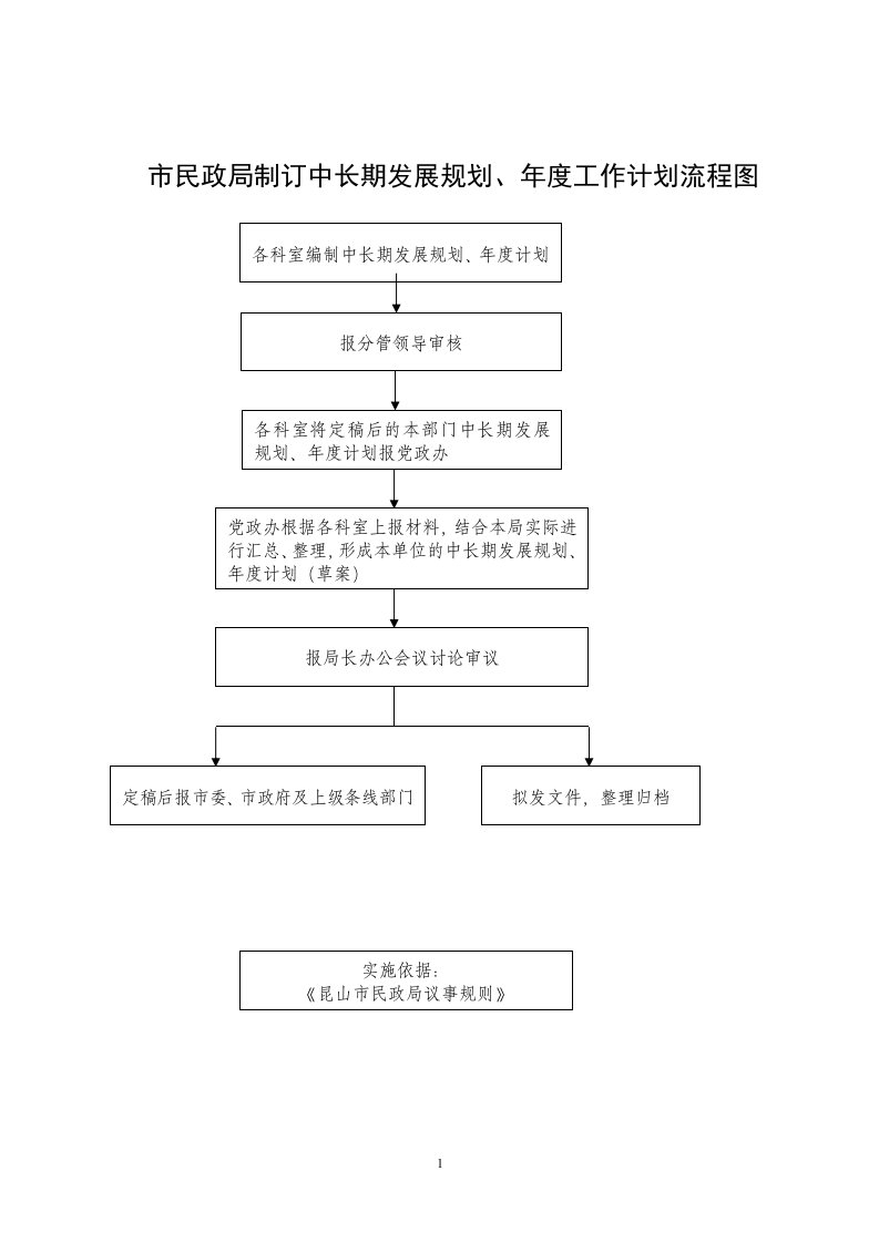 市民政局制订中长期发展规划、年度工作计划流程图