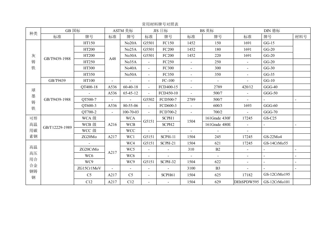 常用材料牌号对照表