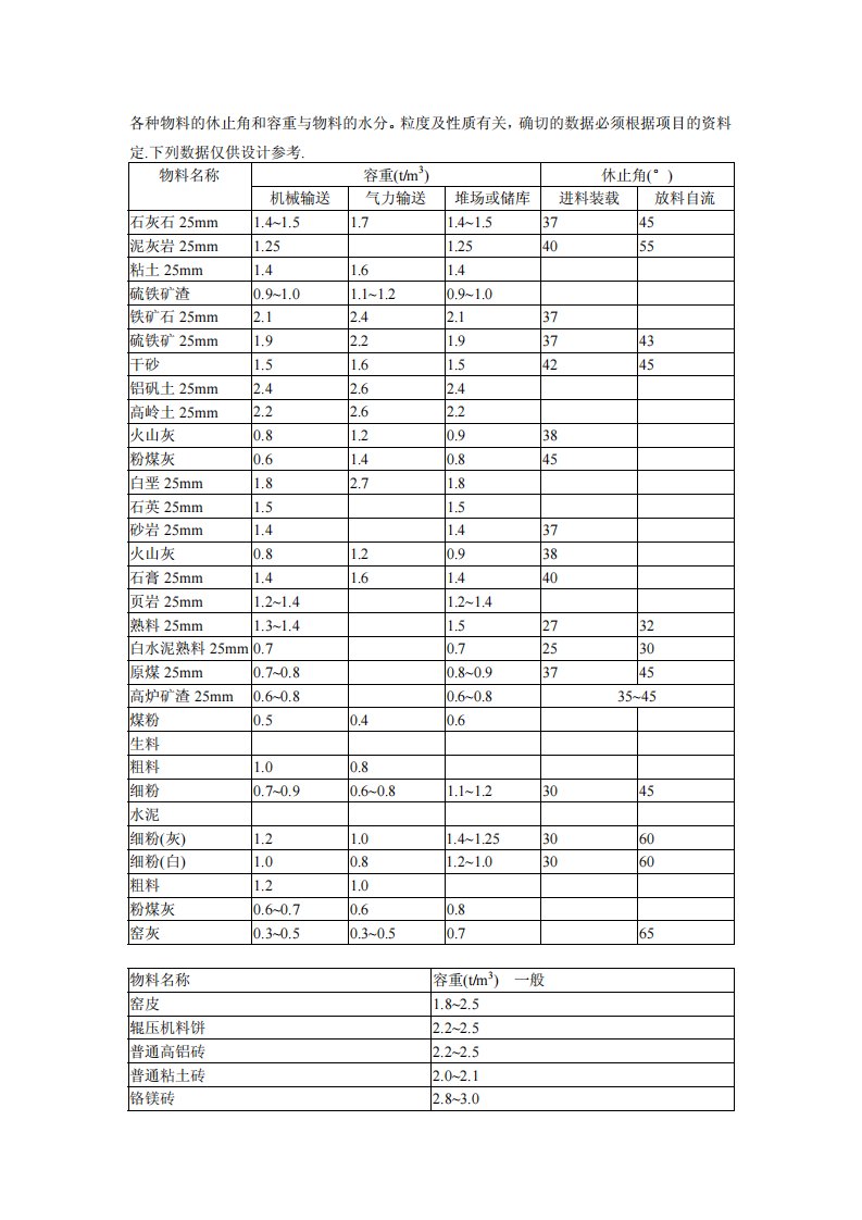 各种物料的休止角和容重