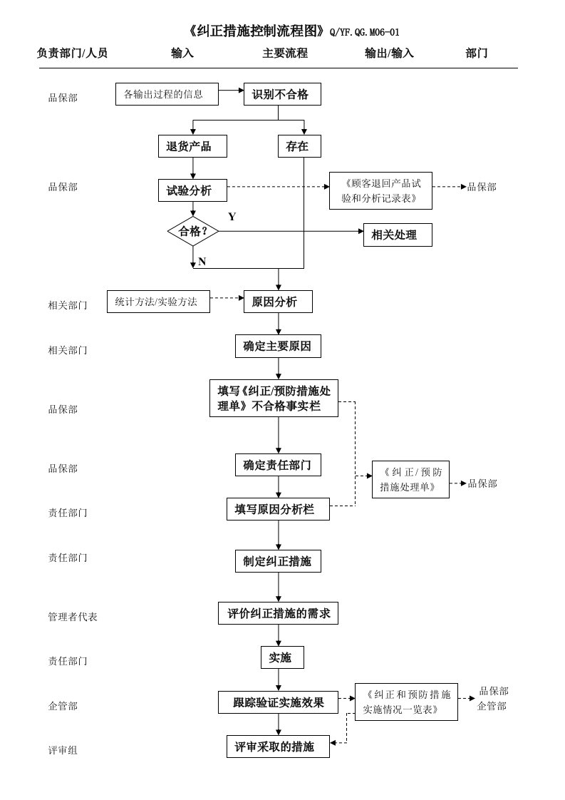 TS16949纠正和预防措施控制流程图