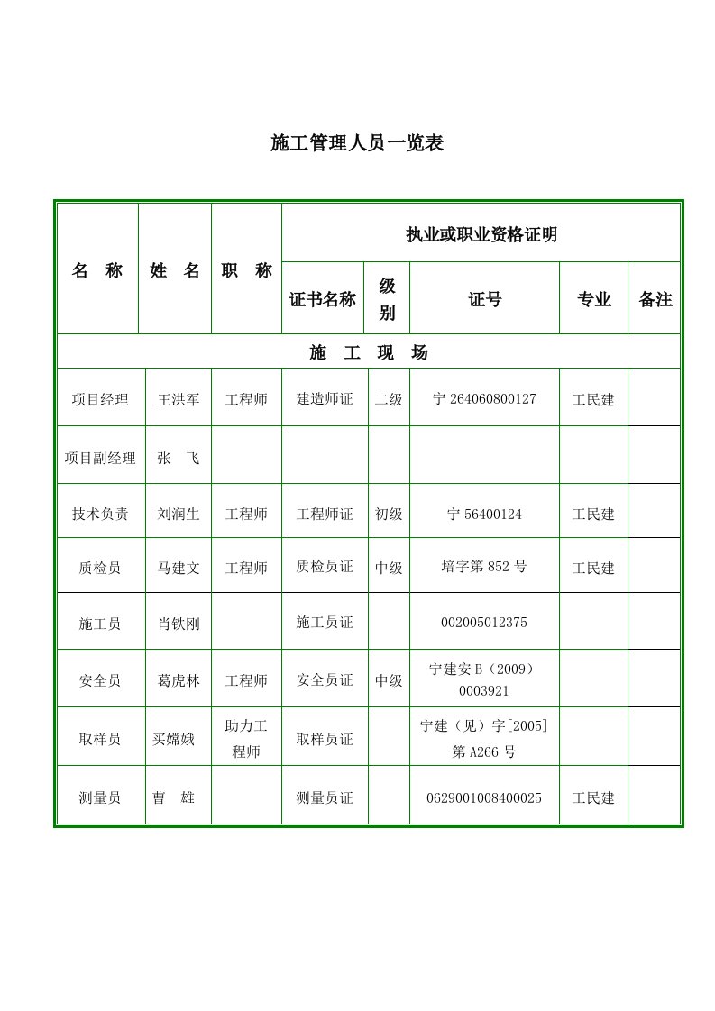 项目部成员一览表(变更前