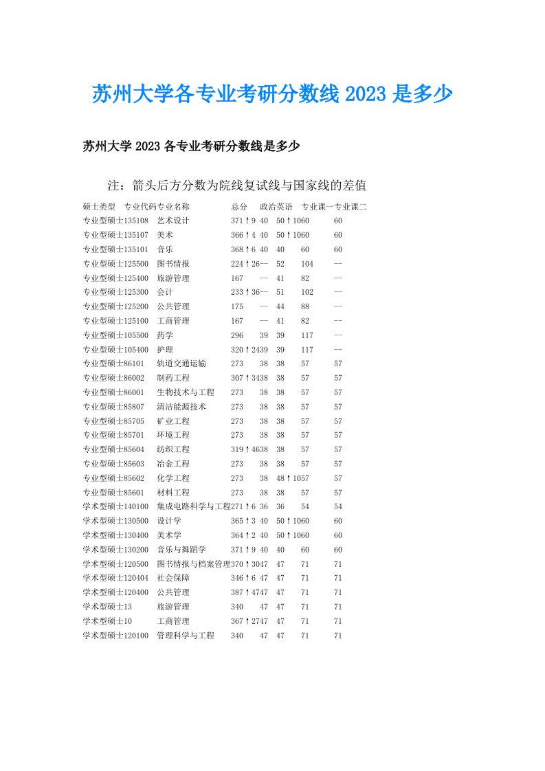 苏州大学各专业考研分数线2023是多少