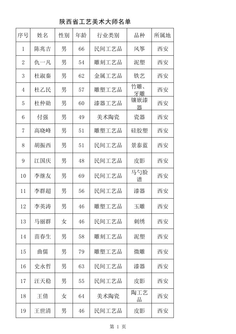 陕西工艺美术大师名单