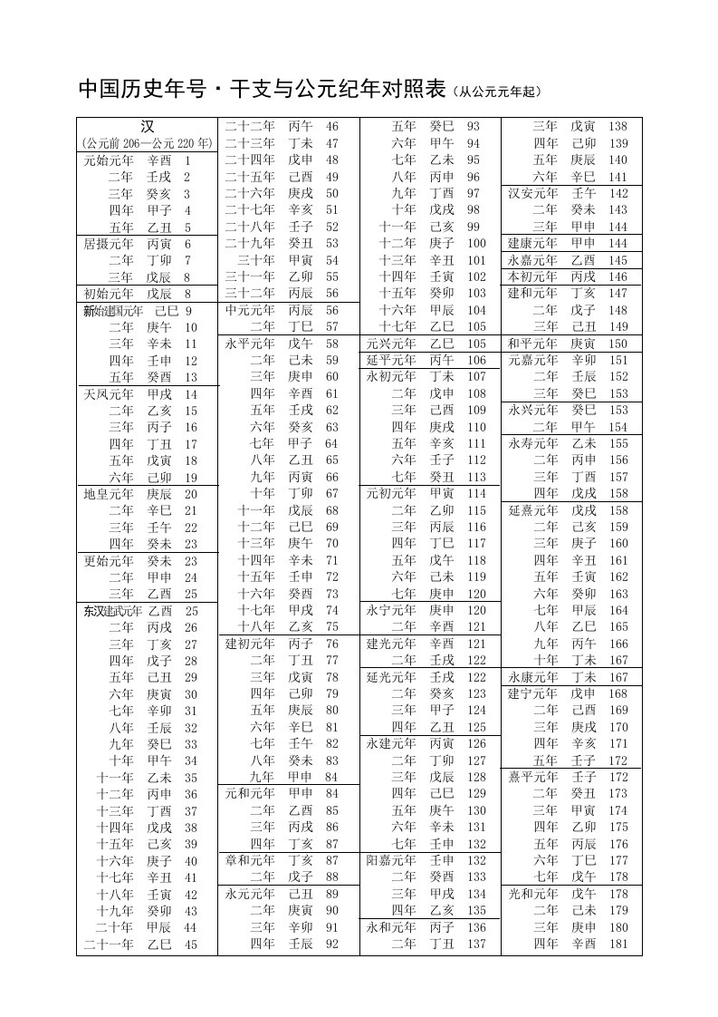 中国历史年号干支与公元纪年对照表(从公元元年起)