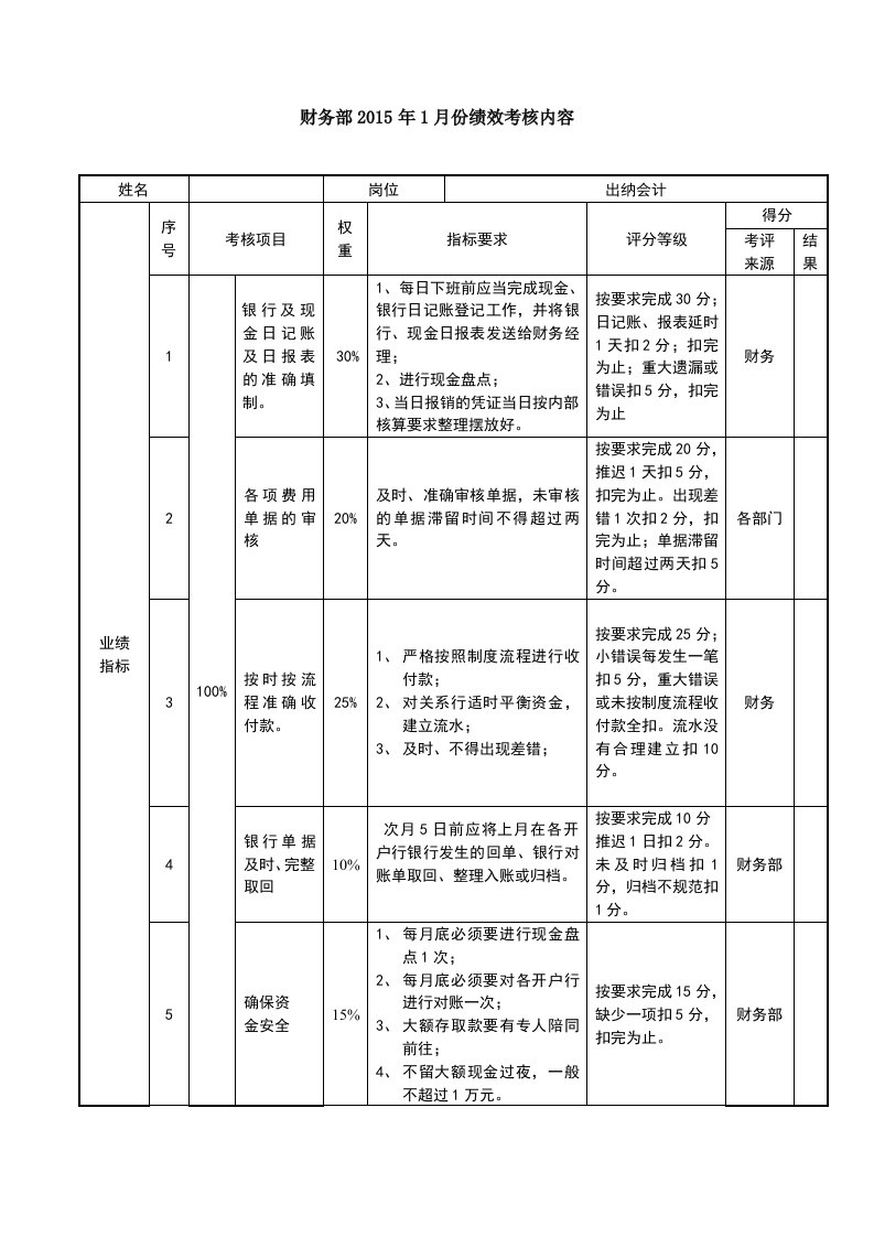 财务部绩效考核(出纳岗位)