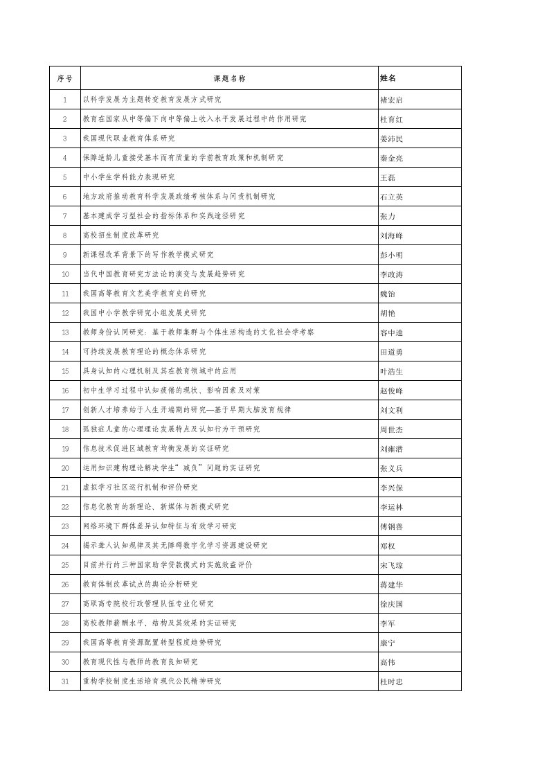 全国教育科学“十二五”规划2011年度立项课题名单汇总