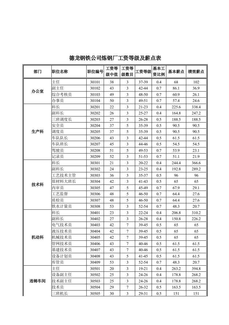 德龙钢铁公司炼钢厂工资等级及薪点表