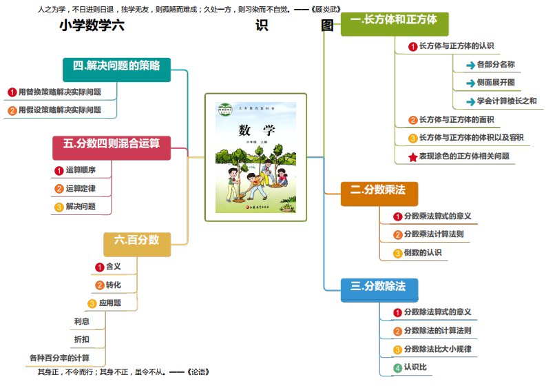 【思维导图】苏教版小学数学六年级上册1-6单元知识点思维导图