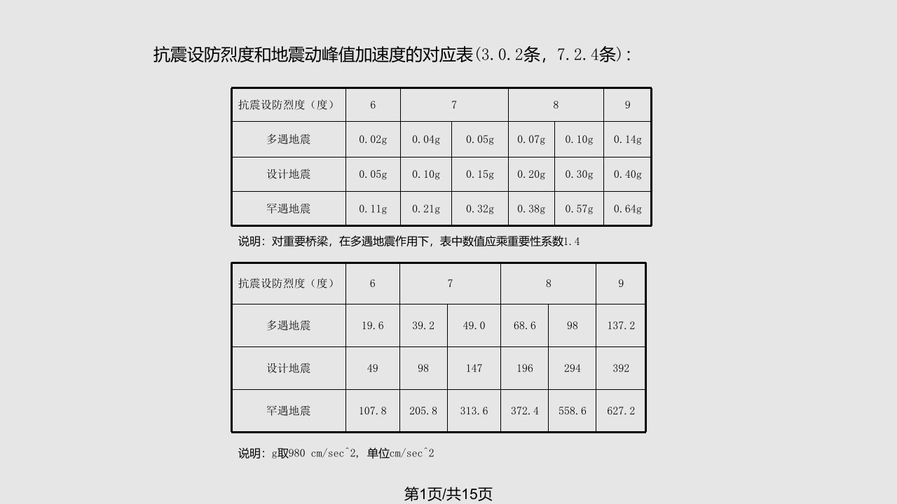 铁路工程抗震设计规范