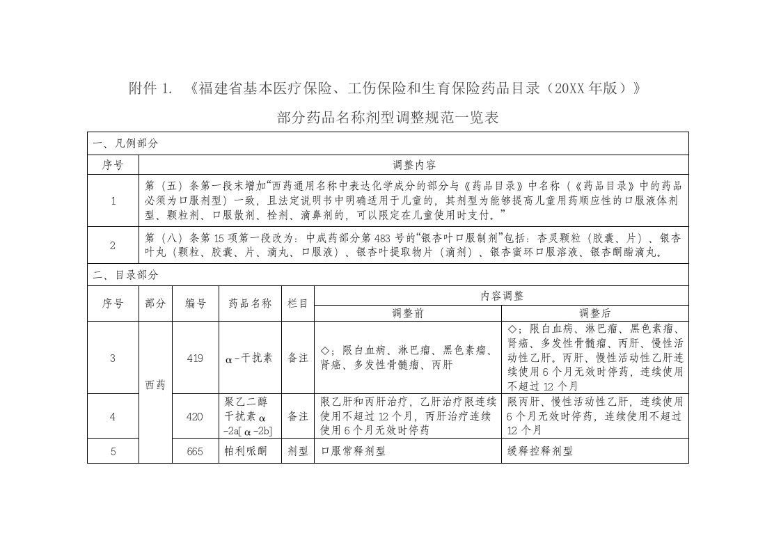 医疗行业-部分药品名称剂型调整规范一览表福建省人力资源和社会保障