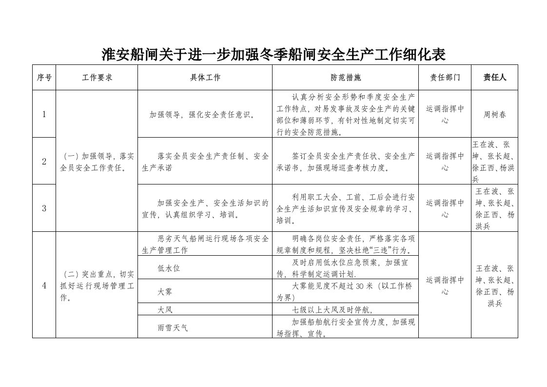 淮安船闸关于进一步加强冬季船闸安全生产工作细化表