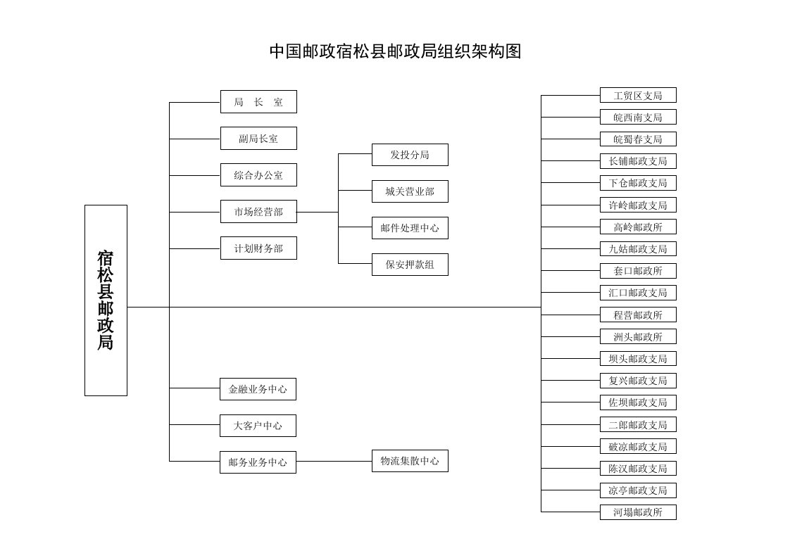 中国邮政宿松县邮政局组织架构图