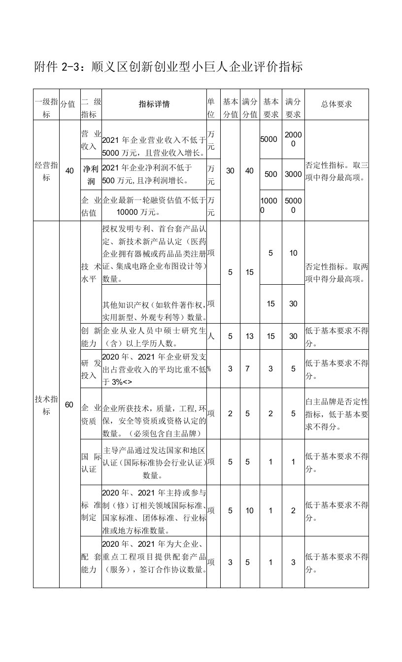 顺义区创新创业型小巨人企业评价指标