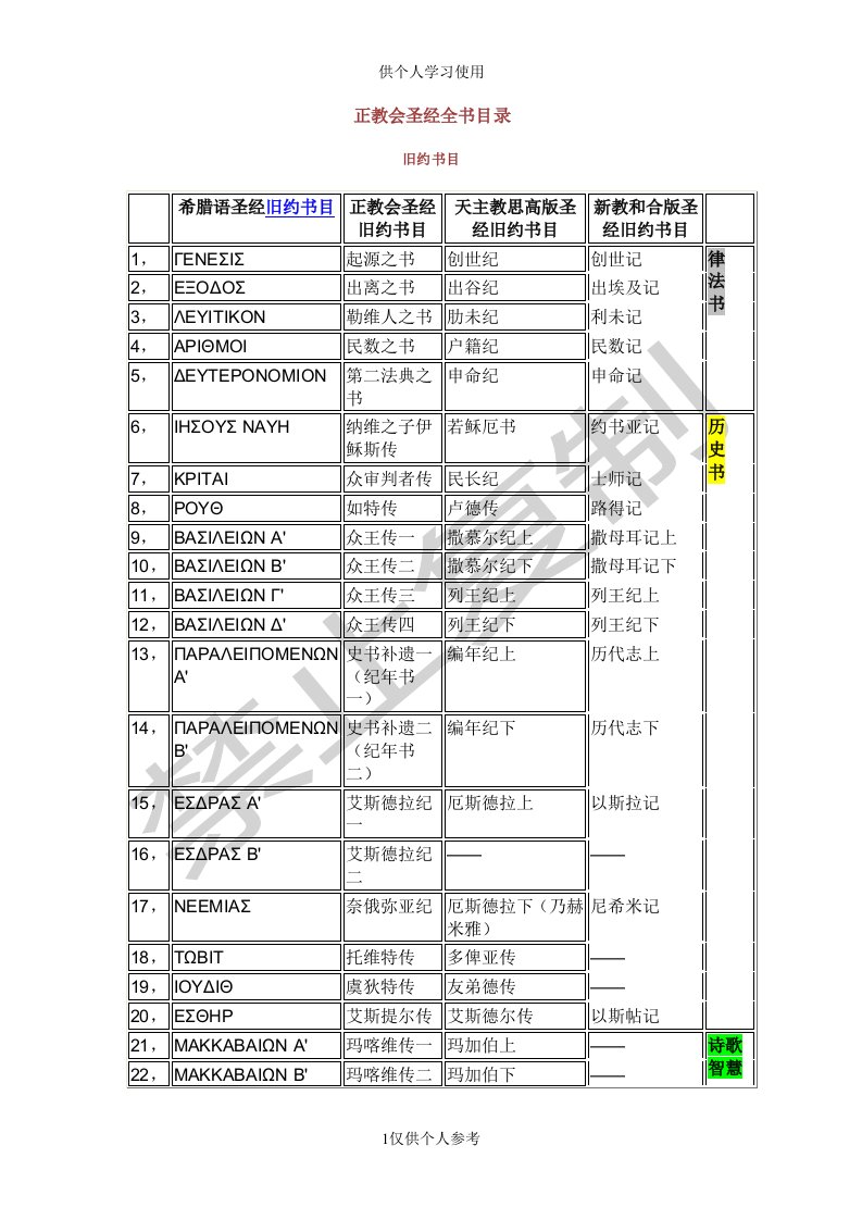 圣经全书目录对比供参习