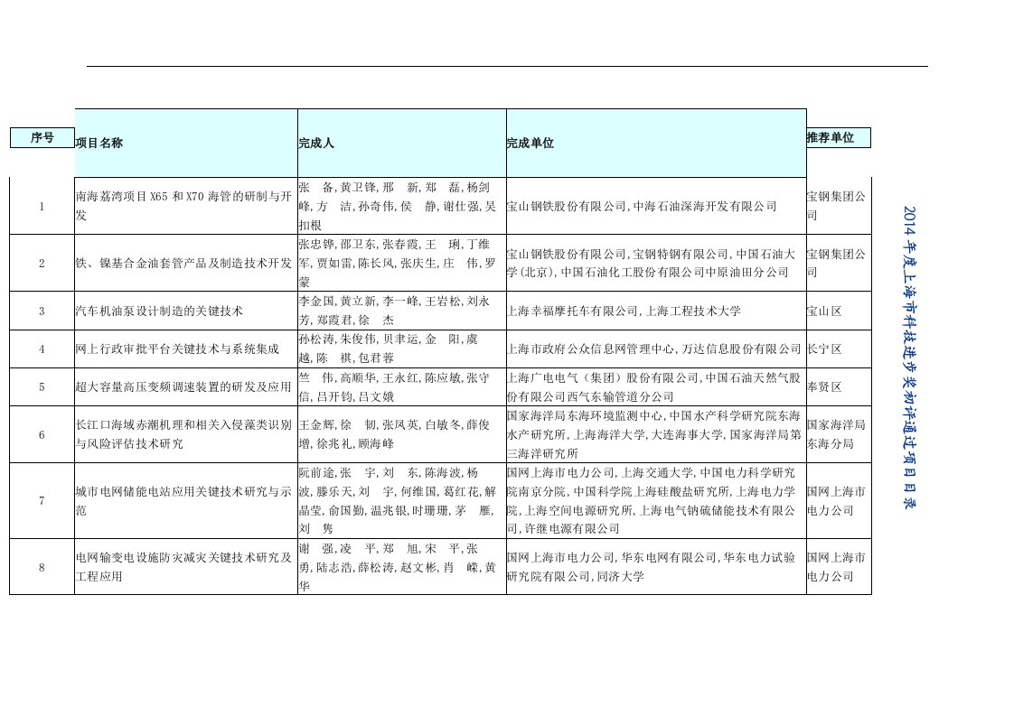 2014年度上海科技奖初评公示