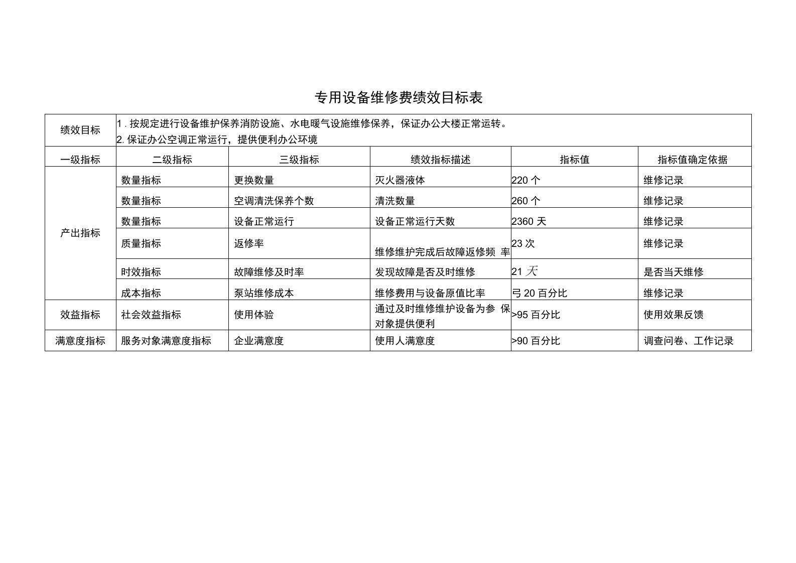 专用设备维修费绩效目标表